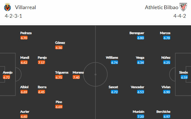 Nhận định bóng đá Villarreal vs Bilbao, 23h30 ngày 09/04: VĐQG Tây Ban Nha