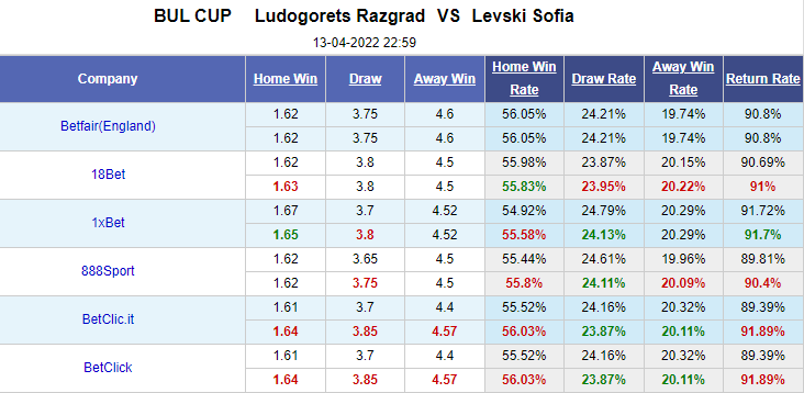 Nhận định bóng đá Ludogorets vs Levski Sofia, 23h00 ngày 13/4: Cúp QG Bulgaria