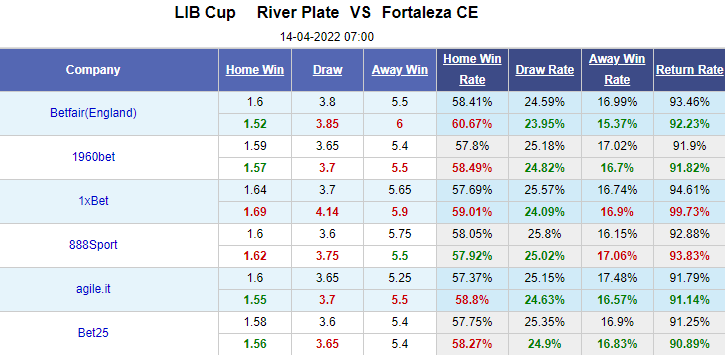 Nhận định bóng đá River Plate vs Fortaleza CE, 7h00 ngày 14/4: Copa Libertadores