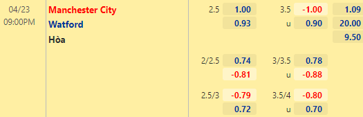 Nhận định bóng đá Man City vs Watford, 21h00 ngày 23/04: Ngoại hạng Anh