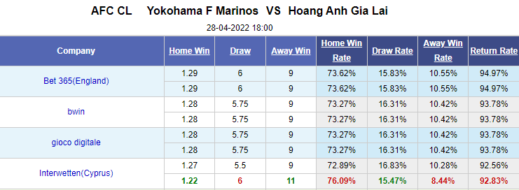 Nhận định bóng đá Yokohama Marinos vs Hoàng Anh Gia Lai, 18h00 ngày 28/4: Cúp C1 châu Áq