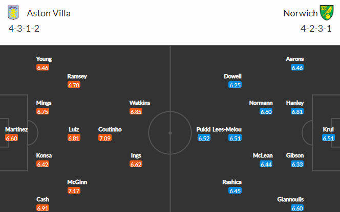 Nhận định bóng đá Aston Villa vs Norwich City, 21h00 ngày 30/04: Ngoại hạng Anh