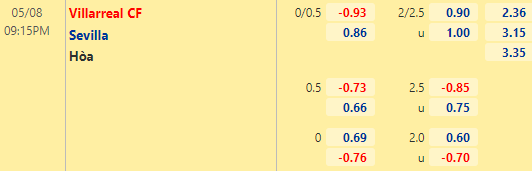 Nhận định bóng đá Villarreal vs Sevilla, 21h15 ngày 08/05: VĐQG Tây Ban Nha