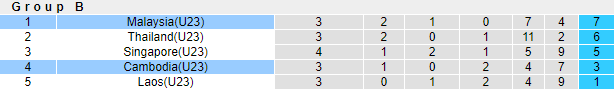 Nhận định bóng đá U23 Malaysia vs U23 Campuchia, 16h00 ngày 16/5: SEA Games 31