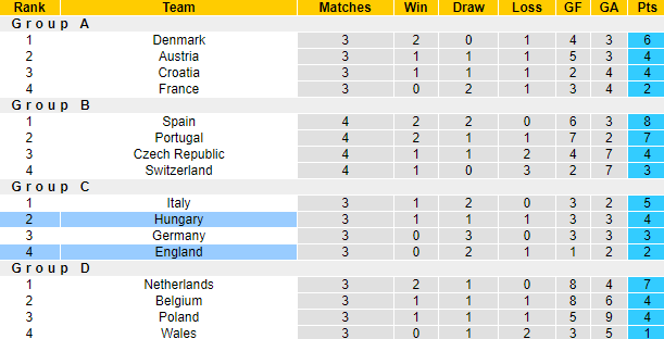 Nhận định bóng đá Anh vs Hungary, 1h45 ngày 15/6: UEFA Nations League