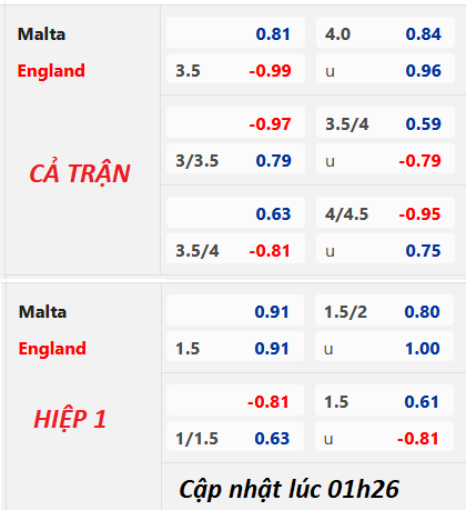Chốt kèo trực tiếp trận Malta vs Anh, 01h45 ngày 17/6: Vòng loại Euro 2024