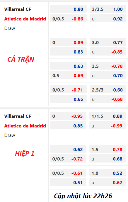 Chốt kèo trực tiếp trận Villarreal vs Atletico Madrid, 23h30 ngày 4/6: VĐQG Tây Ban Nha