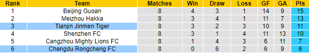 Chengdu Rongcheng vs Tianjin Jinmen, 15h30 ngày 8/7: VĐQG Trung Quốc