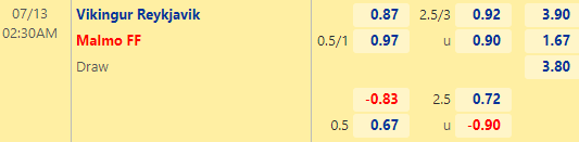 Nhận định bóng đá Vikingur Reykjavik vs Malmo, 02h30 ngày 13/07: Sơ loại Cúp C1 châu Âu