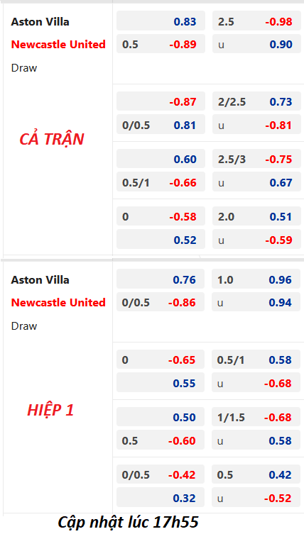 Chốt kèo bóng đá trực tiếp trận Aston Villa vs Newcastle, 18h30 ngày 15/4: Ngoại hạng Anh