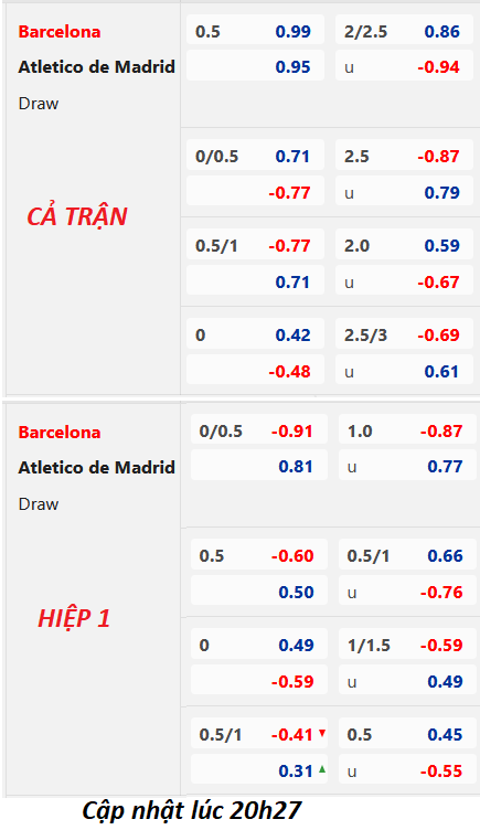 Chốt kèo trực tiếp trận Barcelona vs Atletico Madrid, 21h15 ngày 23/04: VĐQG Tây Ban Nha