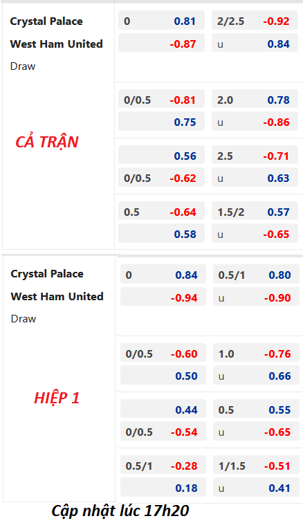 Chốt kèo trực tiếp trận Crystal Palace vs West Ham, 18h30 ngày 29/04: Ngoại hạng Anh