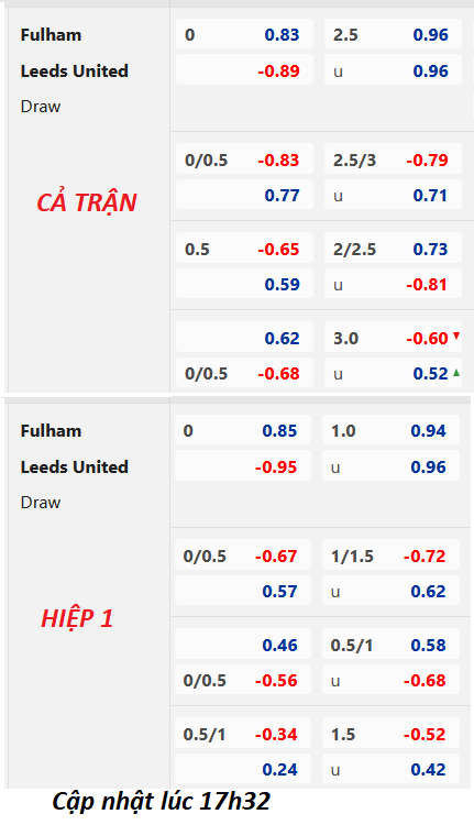 Chốt kèo trực tiếp trận Fulham vs Leeds United, 18h30 ngày 22/4: Ngoại hạng Anh