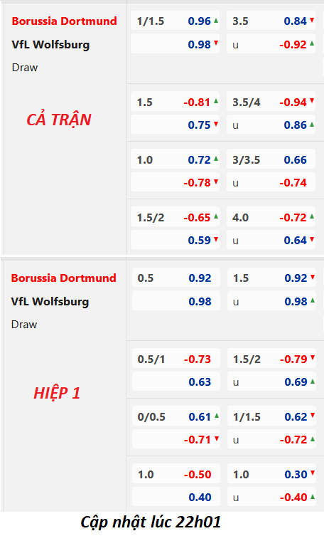 Chốt kèo trực tiếp trận Dortmund vs Wolfsburg, 22h30 ngày 07/5: VĐQG Đức