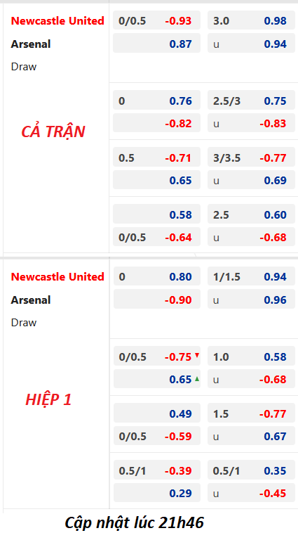 Chốt kèo trực tiếp trận Newcastle vs Arsenal, 22h30 ngày 07/05: Ngoại hạng Anh