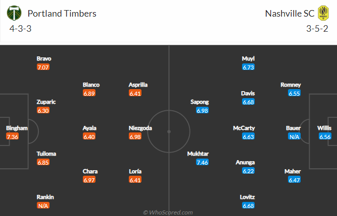 Nhận định bóng đá Portland Timbers vs Nashville, 9h30 ngày 4/8: Nhà nghề Mỹ.