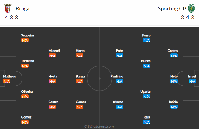 Braga vs Sporting Lisbon, 0h00 ngày 8/8: VĐQG Bồ Đào Nha