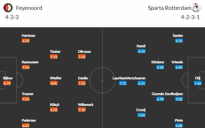 Nhận định bóng đá Feyenoord vs Sparta Rotterdam, 01h00 ngày 12/09: VĐQG Hà Lan