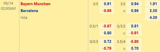 Nhận định bóng đá Bayern Munich vs Barcelona, 02h00 ngày 14/09: UEFA Champions League