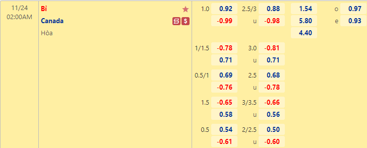 Nhận định kèo châu Á Bỉ vs Canada, 2h00 ngày 24/11: World Cup 2022