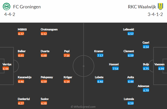 Nhận định bóng đá Groningen vs RKC Waalwijk, 1h00 ngày 8/10: VĐQG Hà Lan