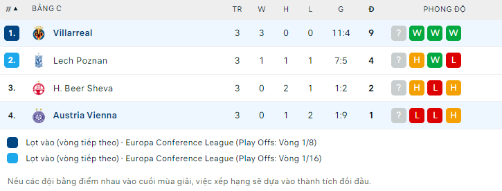 Nhận định bóng đá Austria Wien vs Villarreal, 23h45 ngày 13/10: Cúp C3 châu Âu