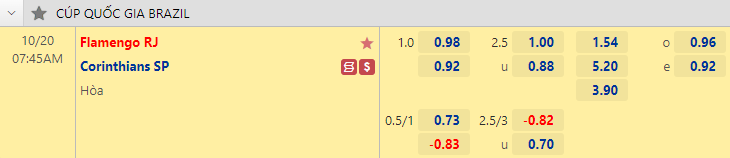 Nhận định bóng đá Flamengo vs Corinthians, 7h45 ngày 20/10: Cúp QG Brazil