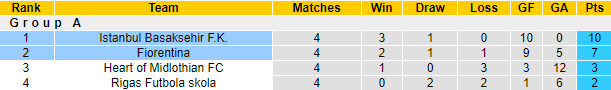 Fiorentina vs Istanbul Basaksehir, 23h45 ngày 27/10: Conference League