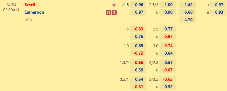 Nhận định kèo châu Á Cameroon vs Brazil, 2h00 ngày 3/12: World Cup 2022