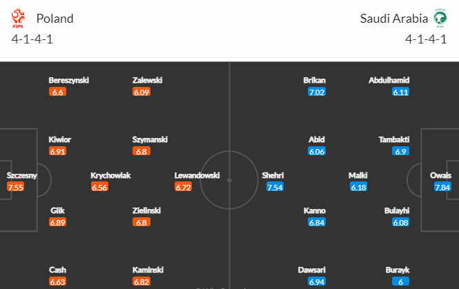 Nhận định kèo châu Á trận Ba Lan vs Saudi Arabia, 20h00 ngày 26/11: World Cup 2022