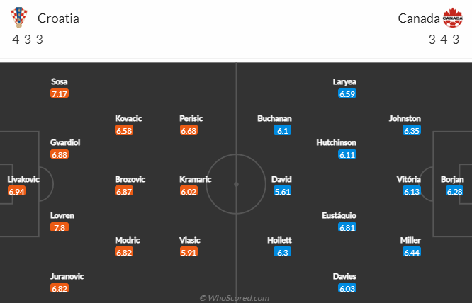 Nhận định kèo châu Á Croatia vs Canada, 23h00 ngày 27/11: World Cup 2022