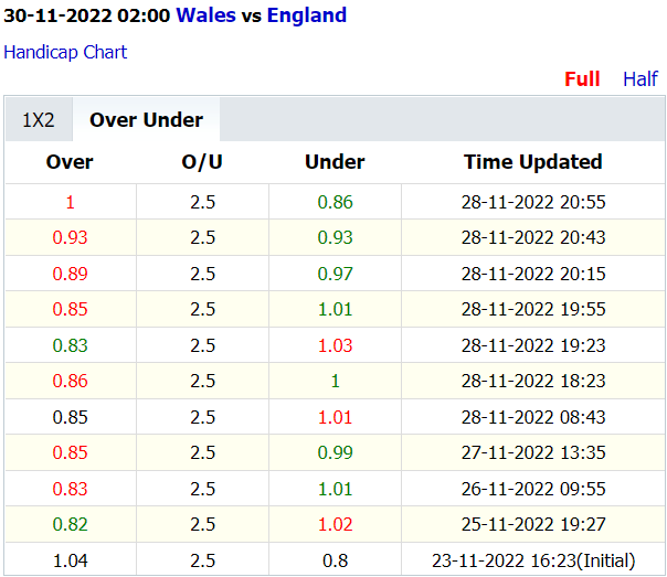 Nhận định kèo tài xỉu, phạt góc Wales vs Anh, 2h00 ngày 30/11: World Cup 2022