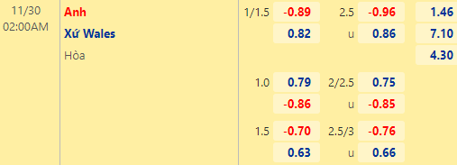 Nhận định kèo châu Á trận Wales vs Anh, 02h00 ngày 30/11: World Cup 2022