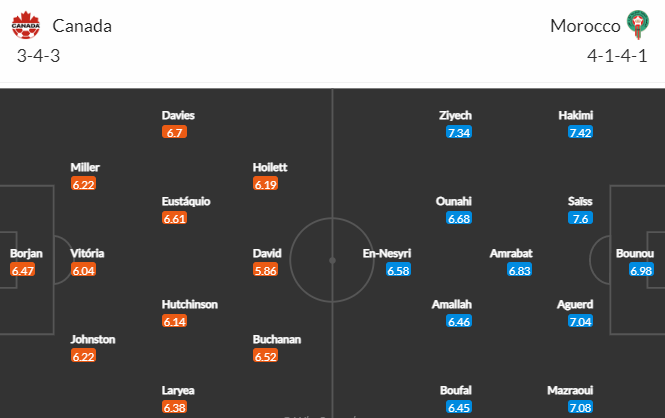 Nhận định kèo châu Á trận Canada vs Morocco, 22h00 ngày 01/12: World Cup 2022