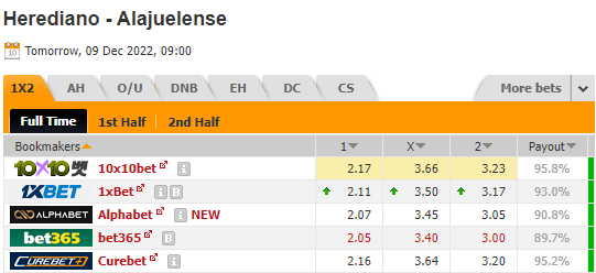 Nhận định bóng đá Herediano vs Alajuelense, 09h00 ngày 09/12: Cúp QG Costa Rica