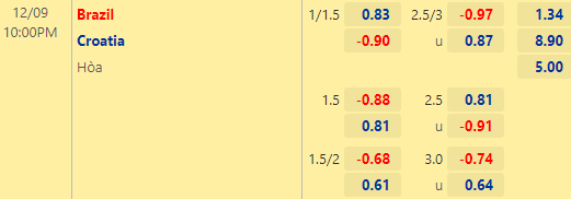 Nhận định kèo châu Á trận Croatia vs Brazil, 22h00 ngày 09/12: World Cup 2022