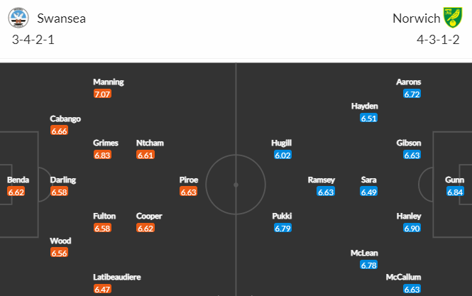 Nhận định bóng đá Swansea City vs Norwich City, 22h00 ngày 10/12: Hạng nhất Anh