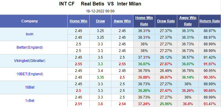 Nhận định bóng đá Real Betis vs Inter Milan, 0h00 ngày 18/12: Giao hữu CLB