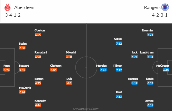 Nhận định bóng đá Aberdeen vs Rangers, 3h00 ngày 21/12: VĐQG Scotland