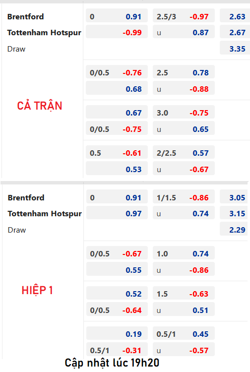 Chốt kèo AEGOAL trận Brentford vs Tottenham, 20h00 ngày 13/8: Ngoại hạng Anh