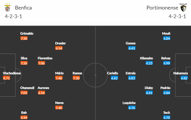 Nhận định bóng đá Benfica vs Portimonense, 02h00 ngày 07/01: VĐQG Bồ Đào Nha