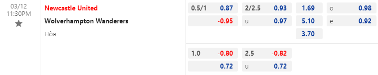Nhận định bóng đá Newcastle vs Wolves, 23h30 ngày 12/3: Ngoại hạng Anh