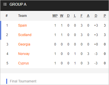 Nhận định bóng đá Scotland vs Tây Ban Nha, 01h45 ngày 29/3: Vòng loại EURO 2024