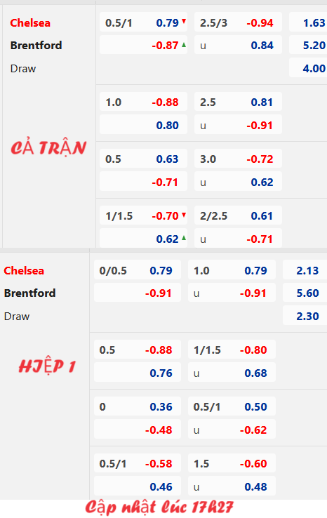 Chốt kèo AEGOAL trận Chelsea vs Brentford, 18h30 ngày 28/10: Ngoại hạng Anh