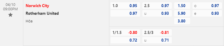 Nhận định bóng đá Norwich vs Rotherham, 21h00 ngày 10/4: Hạng nhất Anh