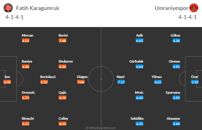 Nhận định bóng đá Fatih Karagumruk vs Umraniyespor, 0h30 ngày 19/4: VĐQG Thổ Nhĩ Kỳ