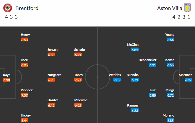 Nhận định bóng đá Brentford vs Aston Villa, 21h00 ngày 22/04: Ngoại hạng Anh