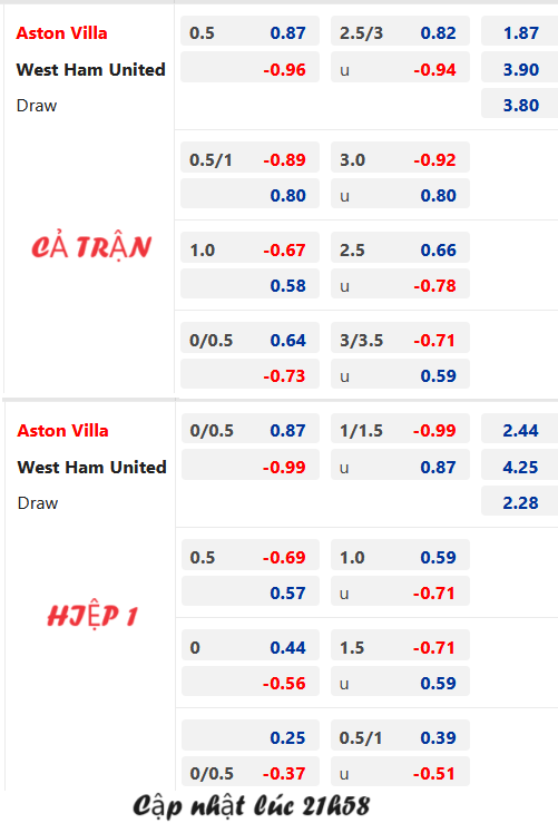 Chốt kèo AEGOAL trận Aston Villa vs West Ham, 22h30 ngày 22/10: Ngoại hạng Anh