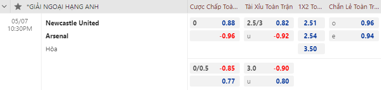 Nhận địnhbóng đá Newcastle vs Arsenal, 22h30 ngày 7/5: Ngoại hạng Anh