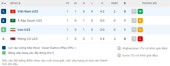 U23 Iran vs U23 Việt Nam, 18h30 ngày 21/9: ASIAD 19